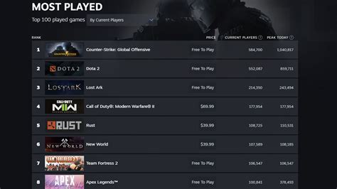 most played games|Steam Charts · Most Played Games on Steam · SteamDB.